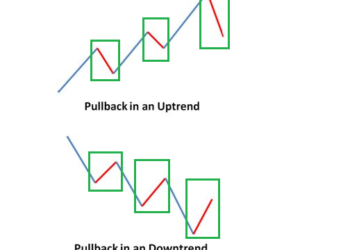 Kiến thức – Pullback là gì? Hướng dẫn cách sử dụng Trading Pullback. Giao dịch với PullBack hiệu quả nhất