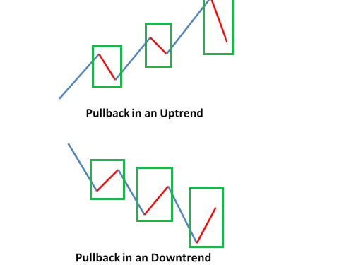 Kiến thức – Pullback là gì? Hướng dẫn cách sử dụng Trading Pullback. Giao dịch với PullBack hiệu quả nhất