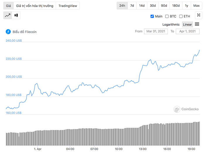 Biểu đồ giá FIL. Nguồn: Coingecko