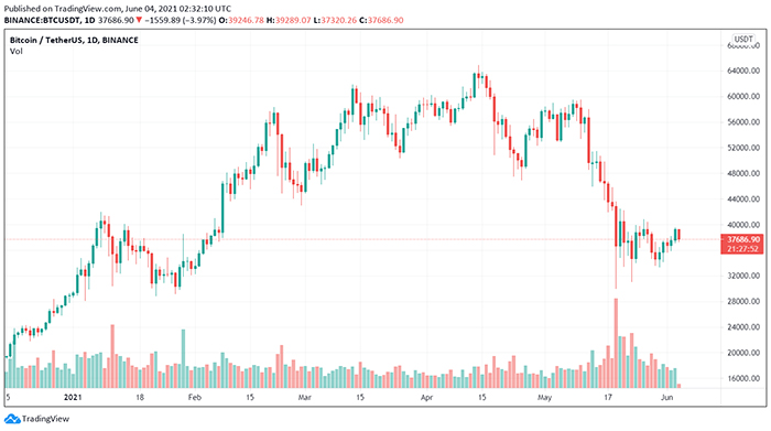 Biểu đồ giá BTC/USDT. Nguồn: TradingView