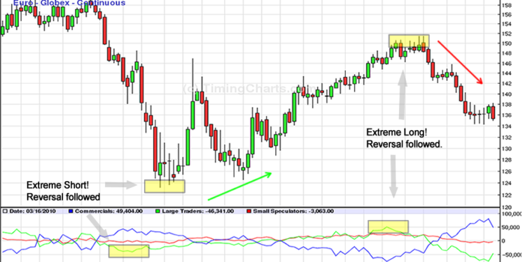 Kiến thức – Sử dụng báo cáo COT trong giao dịch Forex hiệu quả nhất, cách xác định đỉnh và đáy với báo cáo CTO