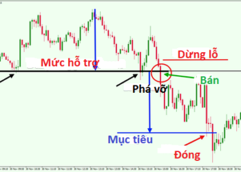 Kiến thức – Tìm hiểu về chiến lược giao dịch Forex ngắn hạn (Short-term trading strategies). Các chiến lược giao dịch ngoại hối ngắn hạn tốt nhất hiện nay