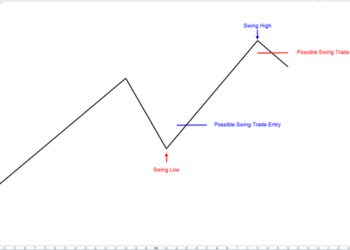 Kiến thức – Swing High là gì? Ý nghĩa của Swing High trong giao dịch forex