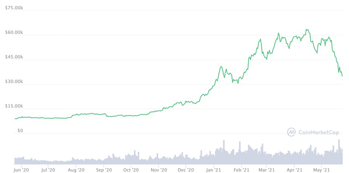 Diễn biến giá Bitcoin trong 1 năm trở lại đây.