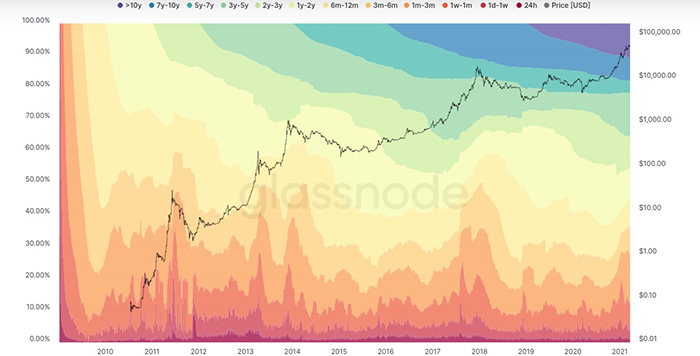 Biểu đồ Sóng HODL Bitcoin. Nguồn: Unchained Capital