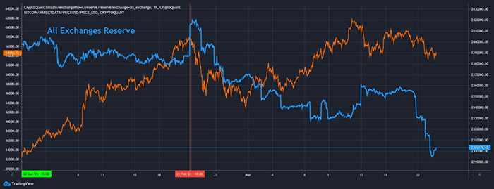 Trữ lượng BTC sàn giao dịch so với BTC/USD. Nguồn: TradingView