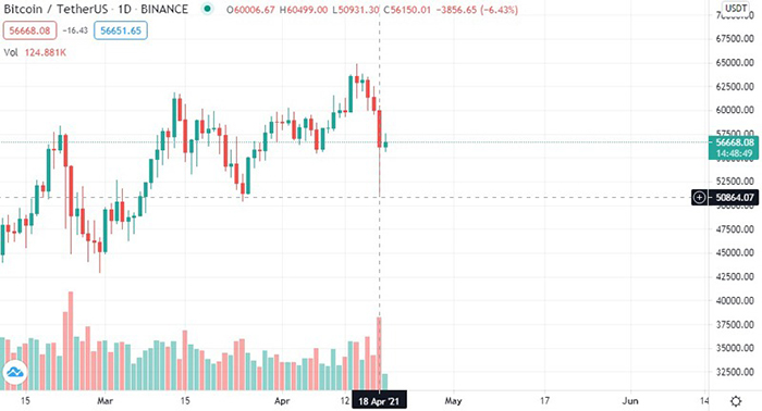 Giá Bitcoin đã giảm 11.600 USD chỉ trong 2 ngày cuối tuần.