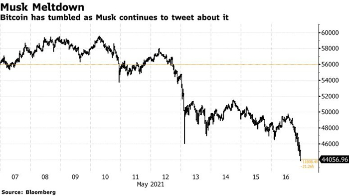 Giá Bitcoin rơi tự do sau khi Elon Musk liên tục tweet về loại tiền mã hóa này. Ảnh: Bloomberg.