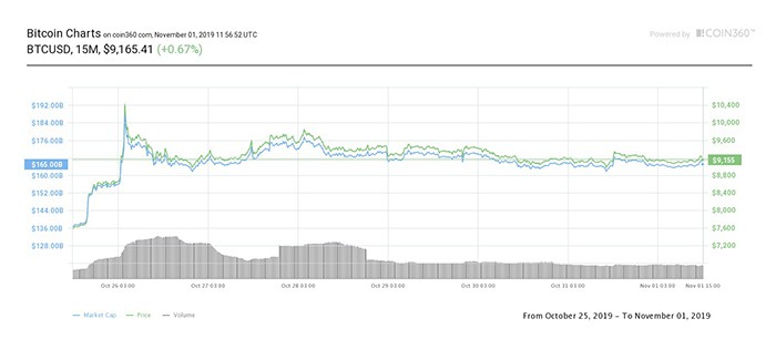 Biểu đồ giá 7 ngày của Bitcoin. Nguồn: Coin360