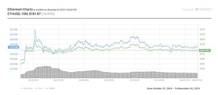 Biểu đồ giá 7 ngày Ether. Nguồn: Coin360