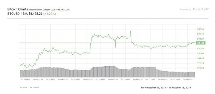 Biểu đồ giá Bitcoin 24 giờ. Nguồn: Coin360