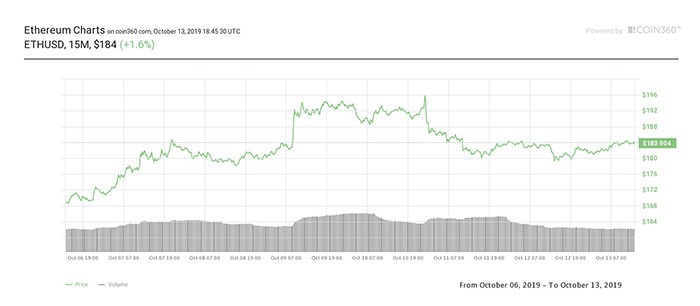 Biểu đồ giá 7 ngày Ether. Nguồn: Coin360