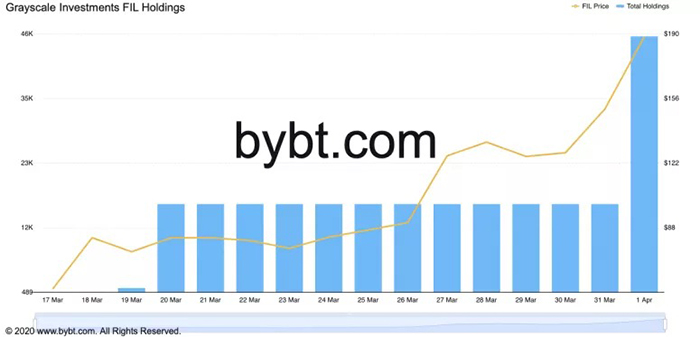 Lượng FIL dưới quyền quản lý của Grayscale Investments. Nguồn: Bybt.com