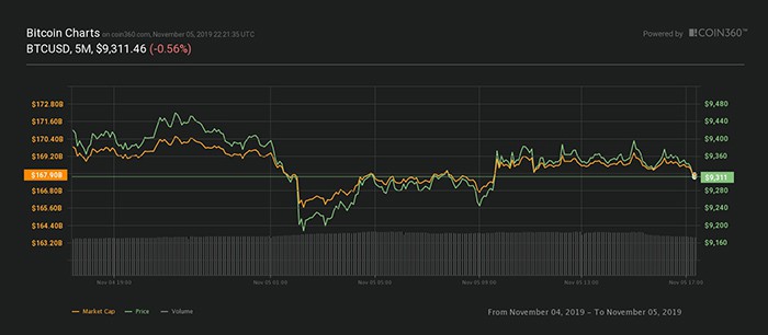 Biểu đồ giá ngày của BTC. Nguồn: Coin360