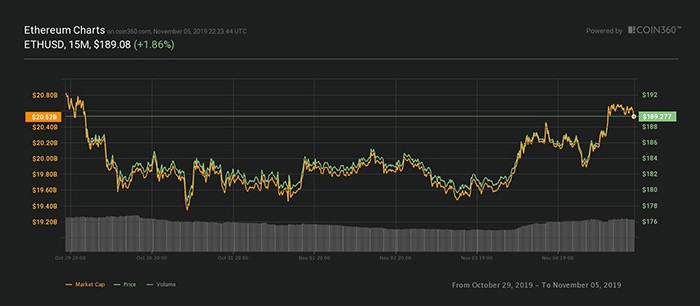 Biểu đồ giá 7 ngày Ether. Nguồn: Coin360