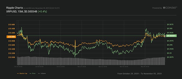 Biểu đồ giá 7 ngày XRP. Nguồn: Coin360