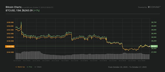 Biểu đồ giá Bitcoin 7 ngày. Nguồn: Coin360