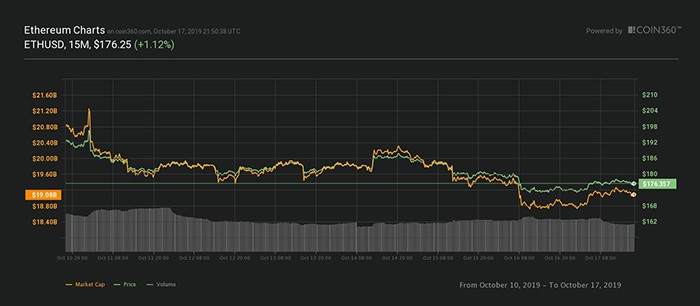 Biểu đồ giá Ether 7 ngày. Nguồn: Coin360