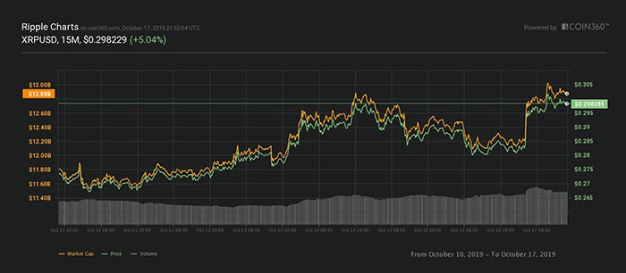 Biểu đồ giá 7 ngày XRP. Nguồn: Coin360