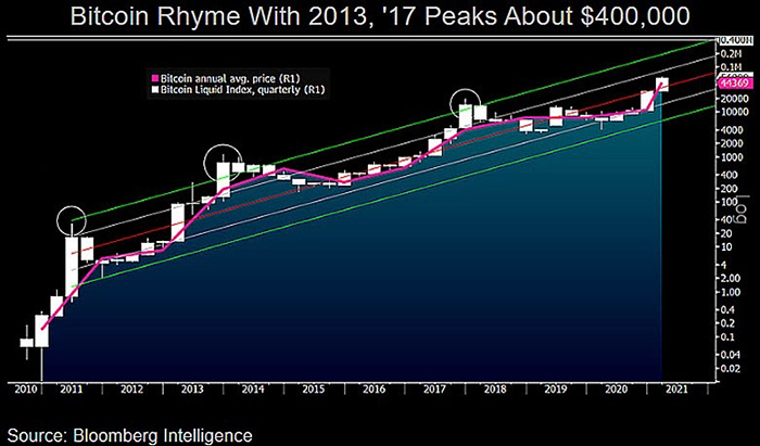 Biểu đồ chỉ số giá BTC/USD. Nguồn: Mike McGlone/ Twitter/ Bloomberg Intelligence