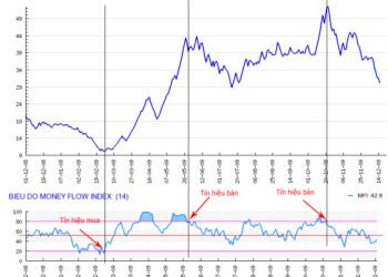 Kiến thức – Bài 20: Công cụ Chỉ số MFI là gì? Công cụ chỉ báo dòng tiền MFI. Money Flow Index hướng dẫn sử dụng trade hiệu quả