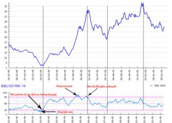 Kiến thức – Bài 10: Chỉ số RSI là gì? Hướng dẫn sử dụng công cụ chỉ báo RSI chi tiết hiệu quả trong trading Video