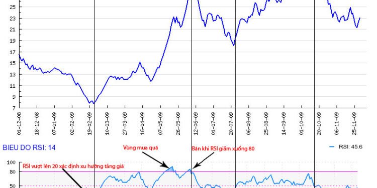 Kiến thức – Bài 10: Chỉ số RSI là gì? Hướng dẫn sử dụng công cụ chỉ báo RSI chi tiết hiệu quả trong trading Video