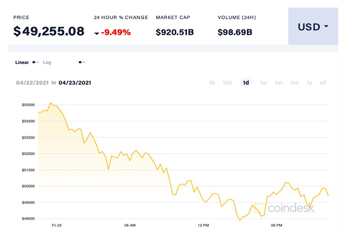Giá Bitcoin giao dịch quanh mốc hơn 49.000 USD/đồng sau hơn một tuần thiết lập kỷ lục gần 65.000 USD/đồng. Ảnh: Coin Desk.