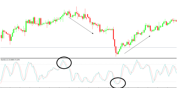Kiến thức – Bài 12: Công cụ Stochastic là gì? Hướng dẫn cách sử dụng công cụ chỉ báo stochastic trong trading hiệu quả Video