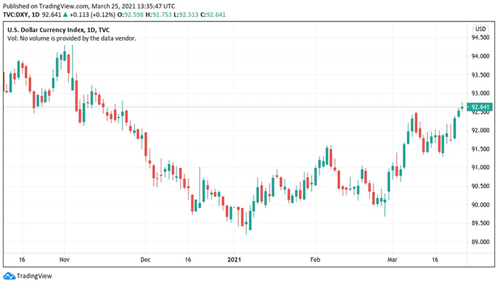 Biểu đồ nến 1 ngày của chỉ số tiền tệ đô la Mỹ (DXY). Nguồn: Tradingview