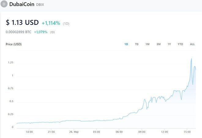 Giá DubaiCoin trên sàn Crypto.com tăng hơn 1.000% trong vòng 24 giờ dù chưa được chính quyền Dubai phê duyệt. Ảnh chụp màn hình.
