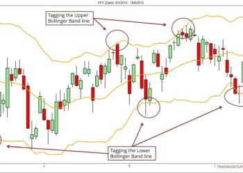 Kiến thức – Bài 8: Đường Bollinger band là gì? Hướng dẫn cách sử dụng công cụ Bollinger Band hiệu quả trong tradinh Video