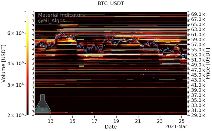 Hỗ trợ mua và bán BTC/USD trên Binance. Nguồn: Material Indicators