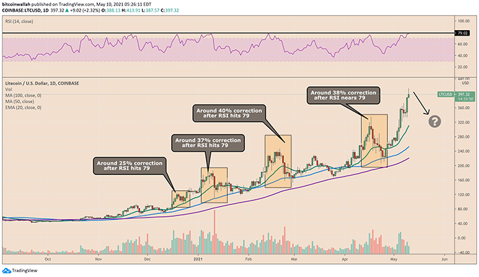 Phản ứng giá Litecoin khi RSI cao hơn trong lịch sử gần đây. Nguồn: TradingView.com