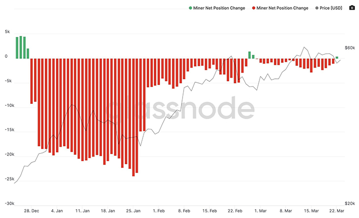 Biểu đồ thay đổi vị trí ròng của thợ đào Bitcoin. Nguồn: Glassnode