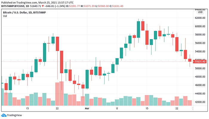 Biểu đồ nến 1 ngày của BTC/USD. Nguồn: TradingView