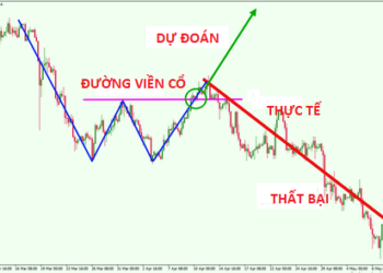 Kiến thức – Mô hình giá thất bại (Chart pattern failures) là gì? Hướng dẫn giao dịch và kiếm lời trên những mô hình giá thất bại