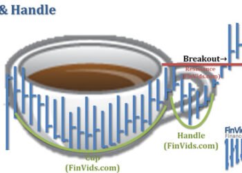Kiến thức – Mô hình nến cốc và tay cầm Cup And Handle là gì? Hướng Dẫn Giao Dịch Với mô hình giá Cup And Handle – Cốc Và Tay Cầm