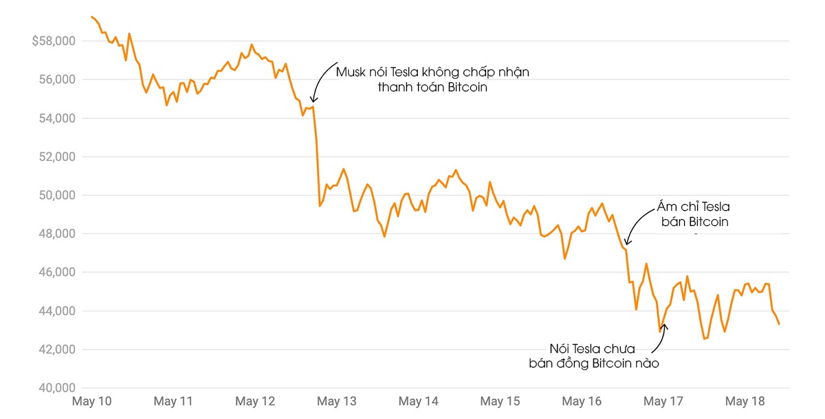 Biến động giá Bitcoin sau các tweet của Elon Musk. Ảnh: Vox