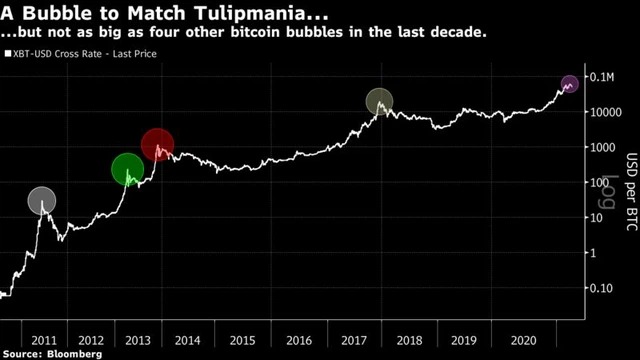 Theo Bloomberg, bong bóng Bitcoin đã vỡ đến 4 lần trong 10 năm qua