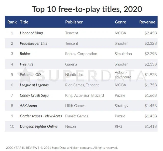 Top 10 game F2P có doanh thu cao nhất năm 2020 (Nguồn: Super Data)