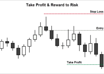 Kiến thức – Bài 16: Phương pháp cắt lỗ (StopLoss) chốt lời (TakeProfit)? Cách đặt stoploss như thế nào cho hiệu quả trong trading