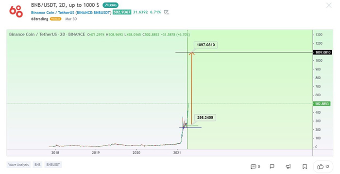 Phân tích về mục tiêu giá của BNB, từ 68Trading