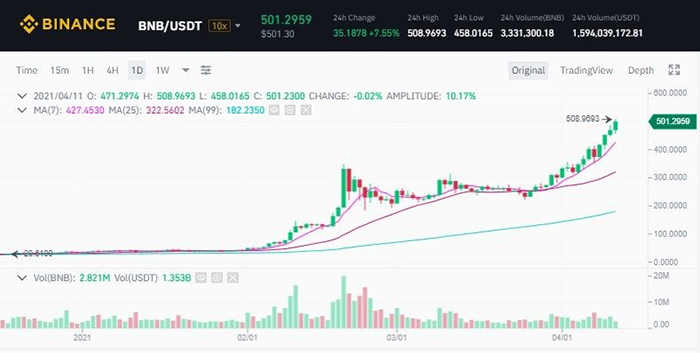 Biểu đồ BNB/USDT trên Binance