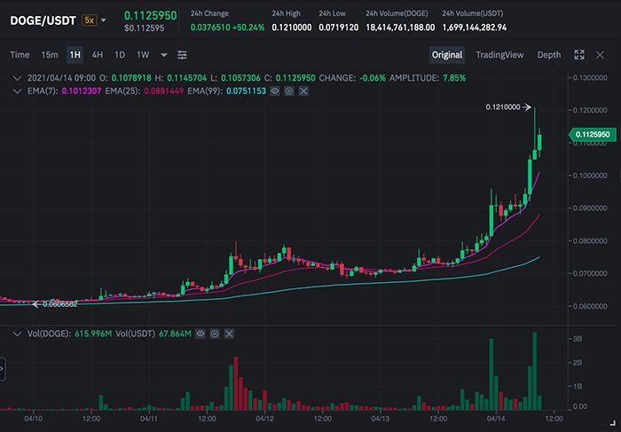 Biểu đồ DOGE/USDT trên Binance