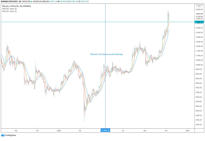 Biểu đồ ngày của Bitcoin. Nguồn: TradingView