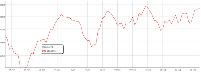 Hash rate trung bình trong 7 ngày của Bitcoin. Nguồn: Coin Metrics