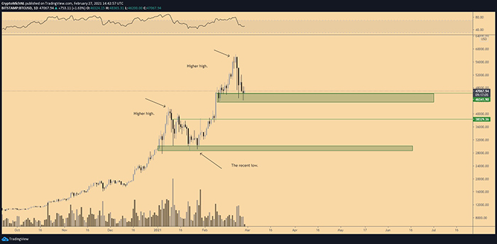 Biểu đồ ngày BTC / USDT. Nguồn: TradingView