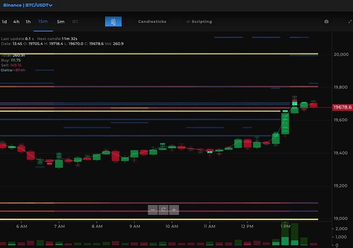 Lượng mua và bán của BTC/USD trên Binance kể từ ngày 15/12. Nguồn: TensorCharts