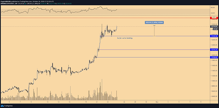 Biểu đồ giá 2 giờ của Bitcoin với các mức hỗ trợ chính. Nguồn: TradingView, Michael van de Poppe
